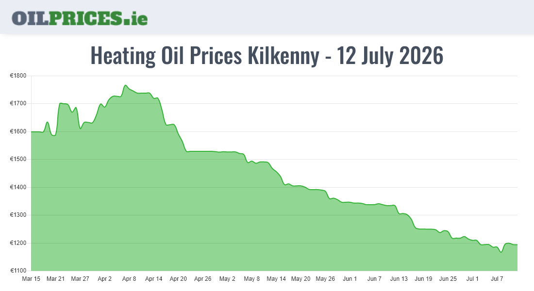  Oil Prices Kilkenny / Cill Chainnigh