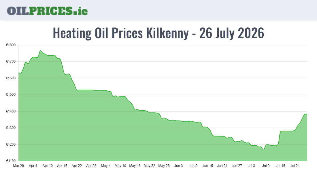 Highest Oil Prices Kilkenny / Cill Chainnigh