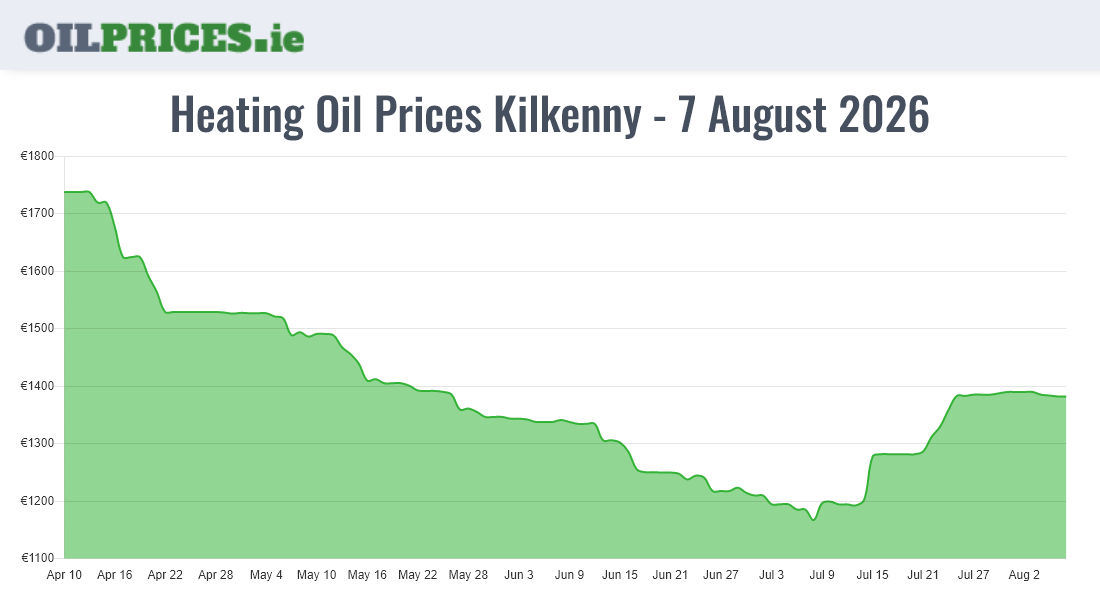 Cheapest Oil Prices Kilkenny / Cill Chainnigh