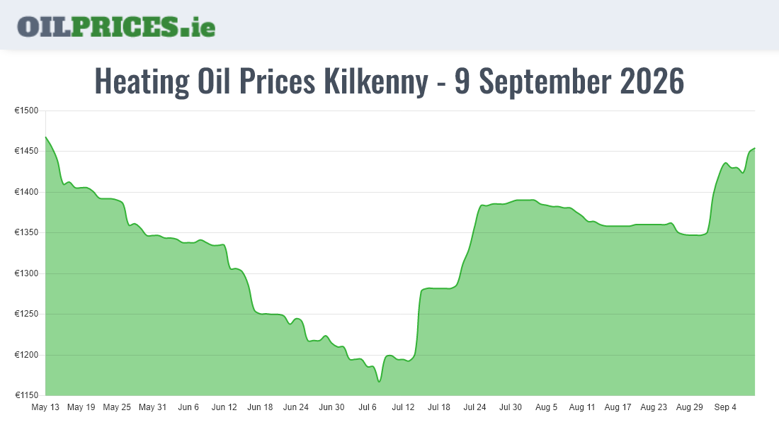 Highest Oil Prices Kilkenny / Cill Chainnigh