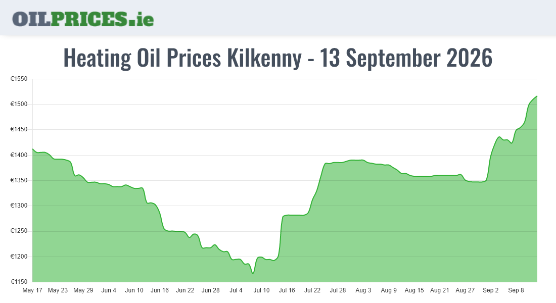 Cheapest Oil Prices Kilkenny / Cill Chainnigh