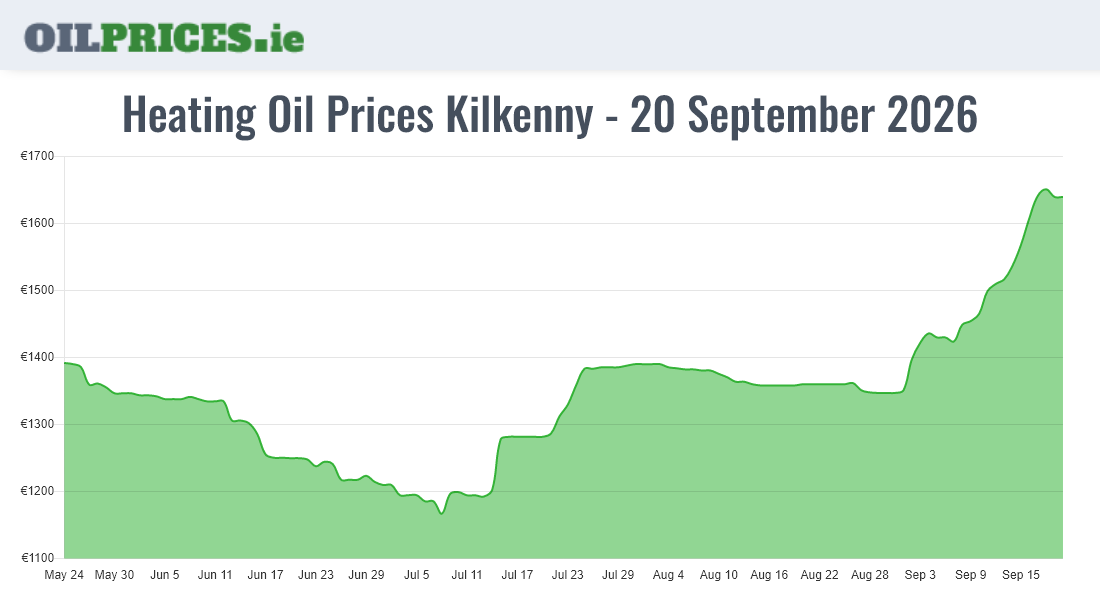 Cheapest Oil Prices Kilkenny / Cill Chainnigh