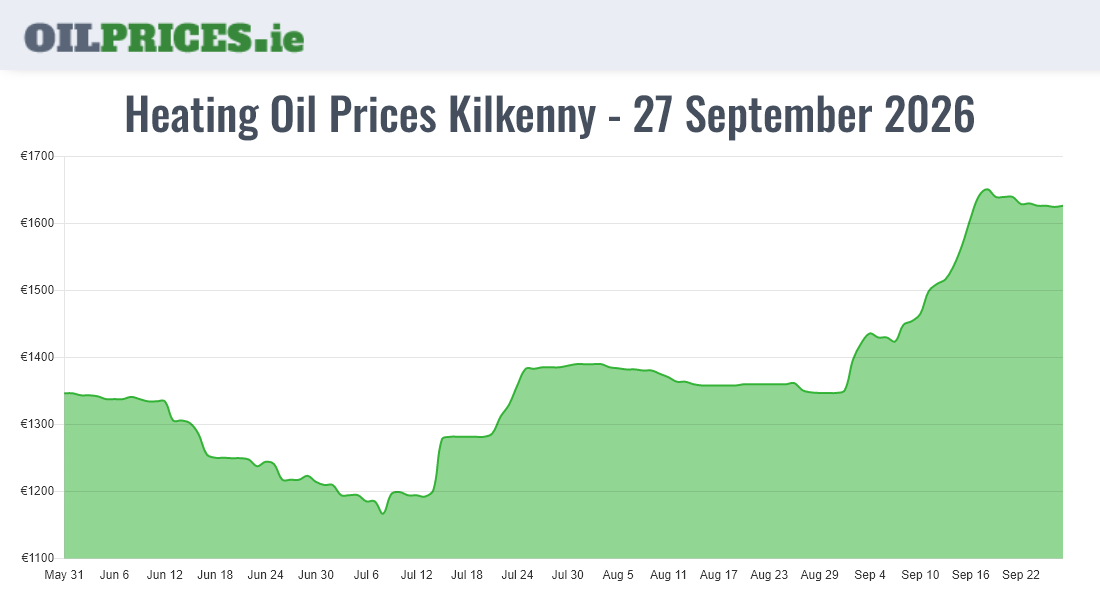  Oil Prices Kilkenny / Cill Chainnigh