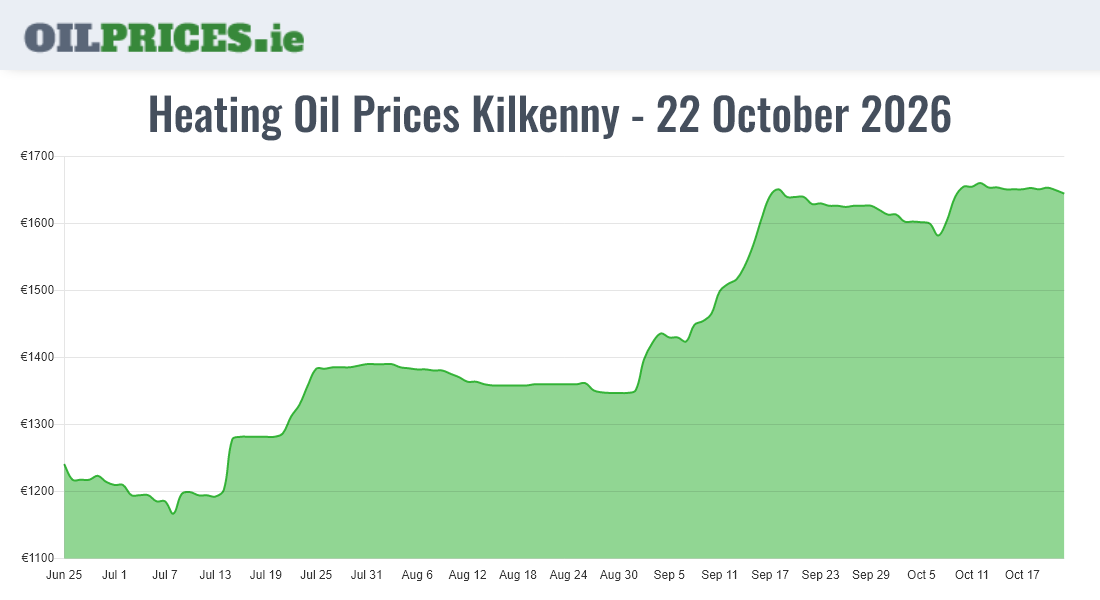 Cheapest Oil Prices Kilkenny / Cill Chainnigh