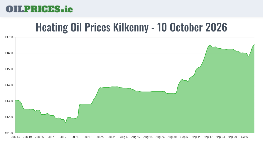  Oil Prices Kilkenny / Cill Chainnigh