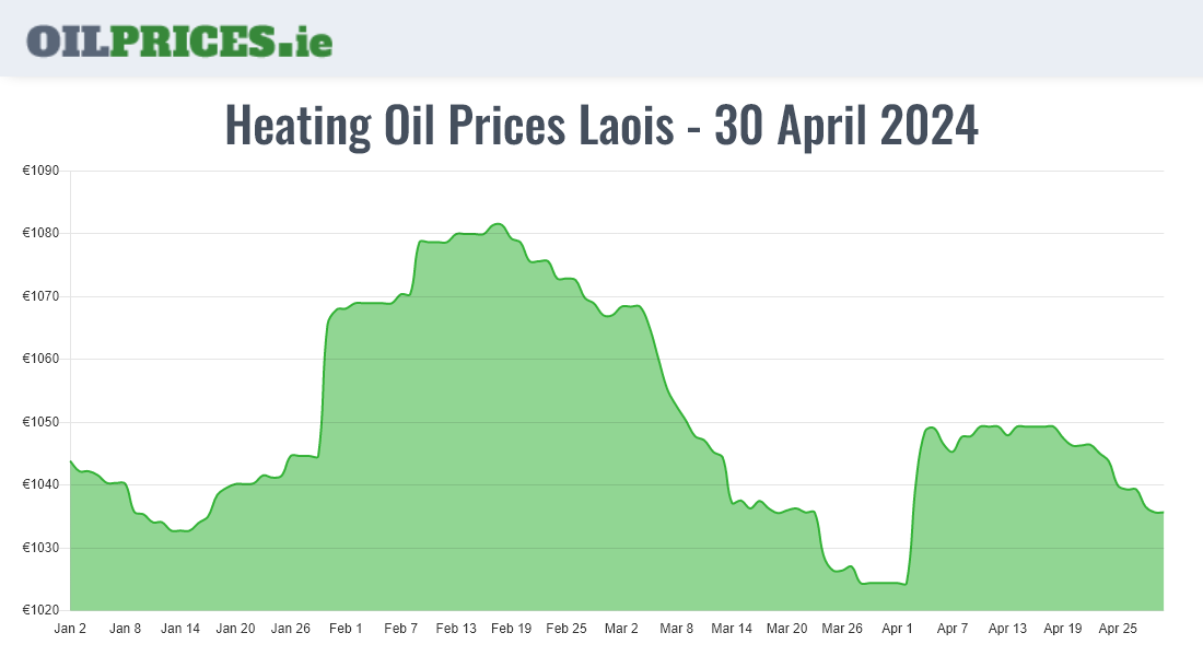 Cheapest Oil Prices Laois