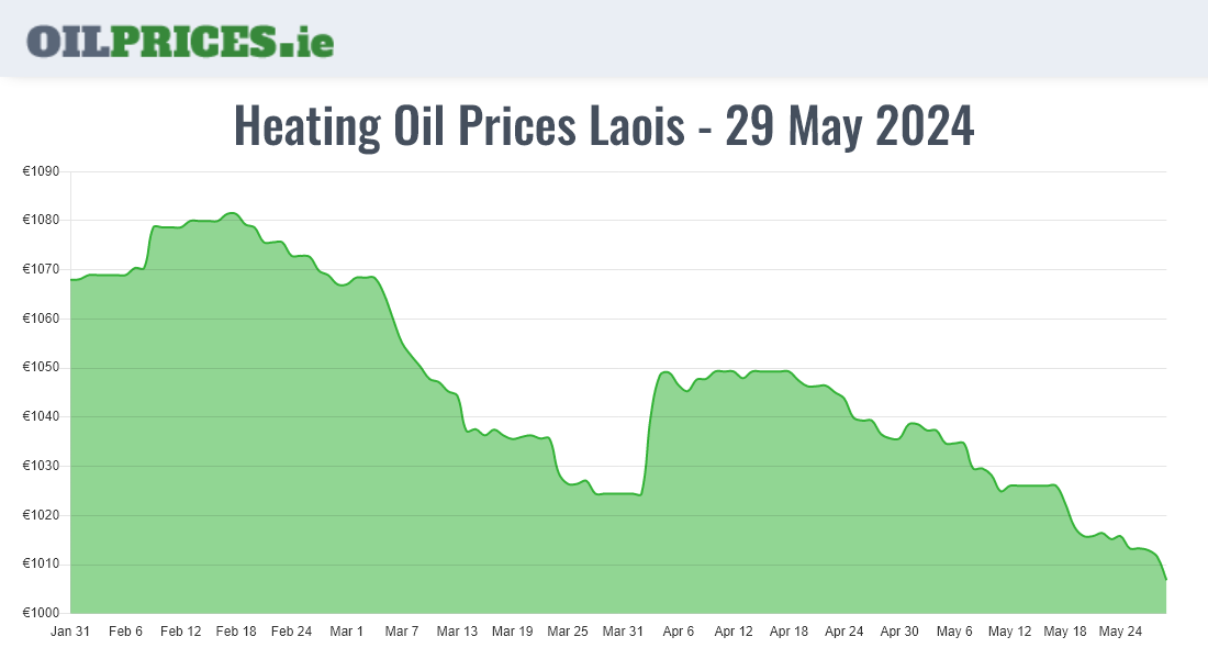  Oil Prices Laois