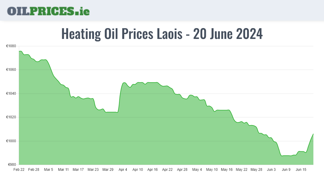 Highest Oil Prices Laois