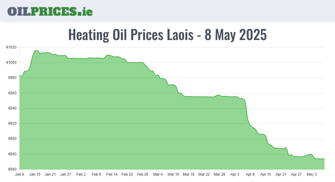 Oil Prices Laois