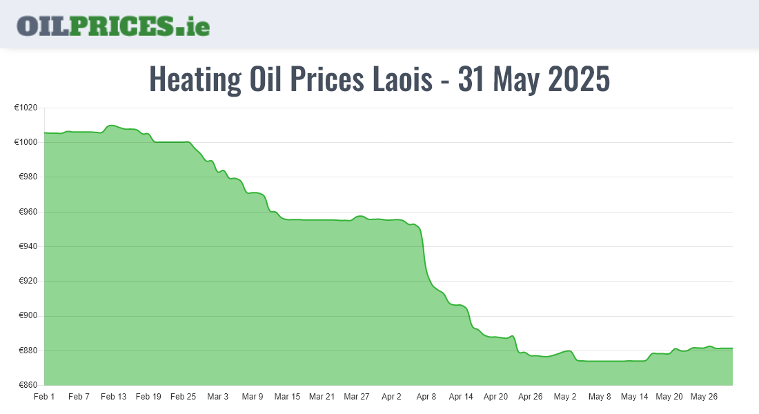 Cheapest Oil Prices Laois