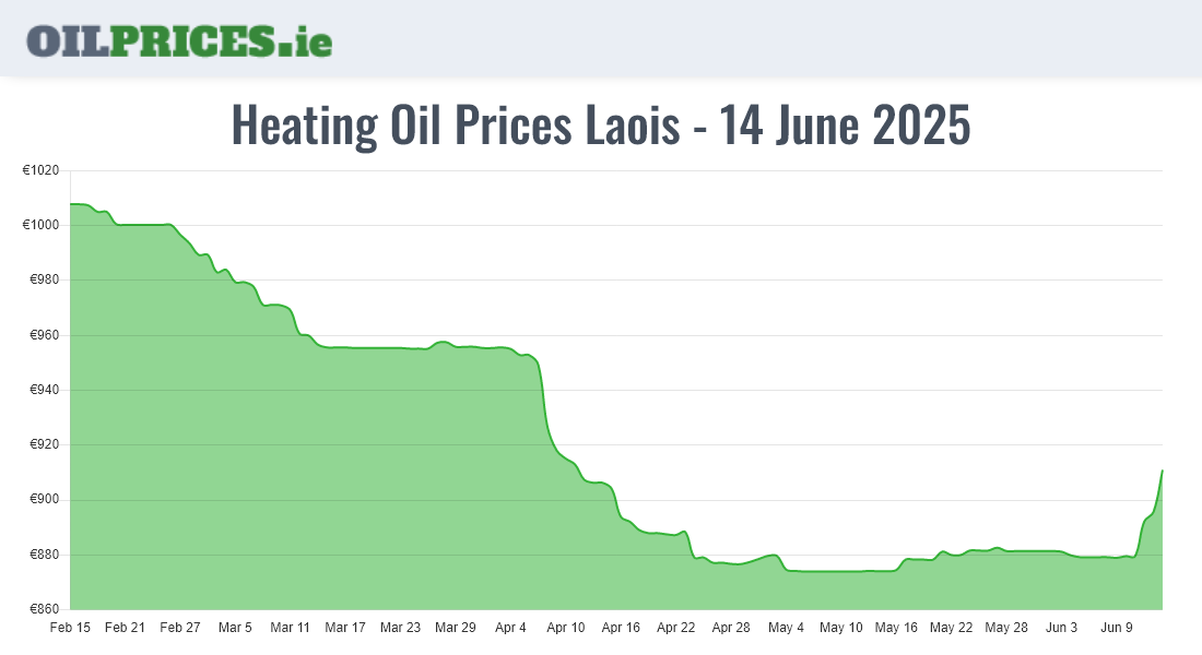 Cheapest Oil Prices Laois