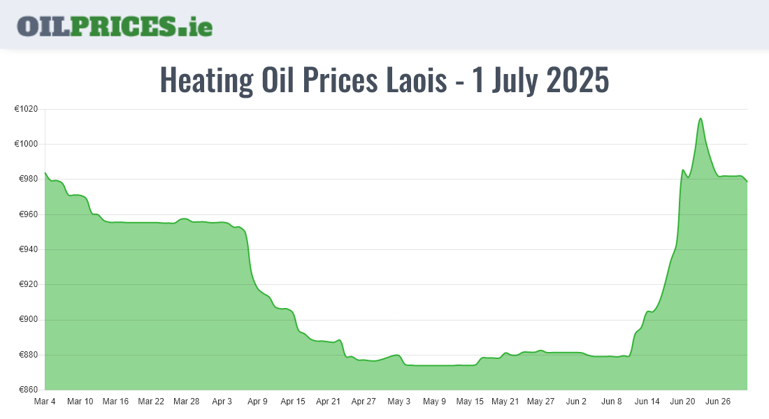  Oil Prices Laois
