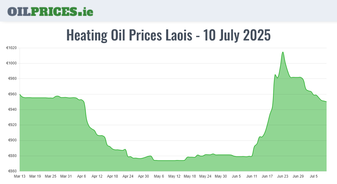 Highest Oil Prices Laois