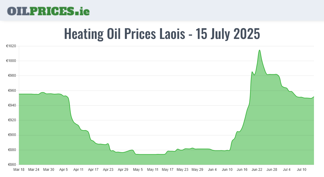  Oil Prices Laois