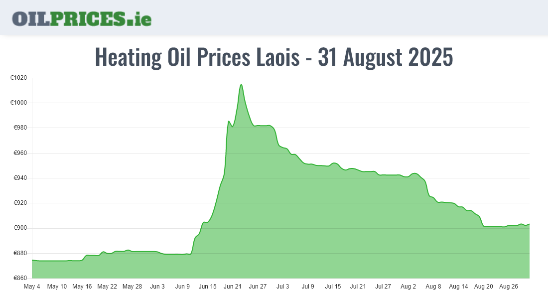 Cheapest Oil Prices Laois