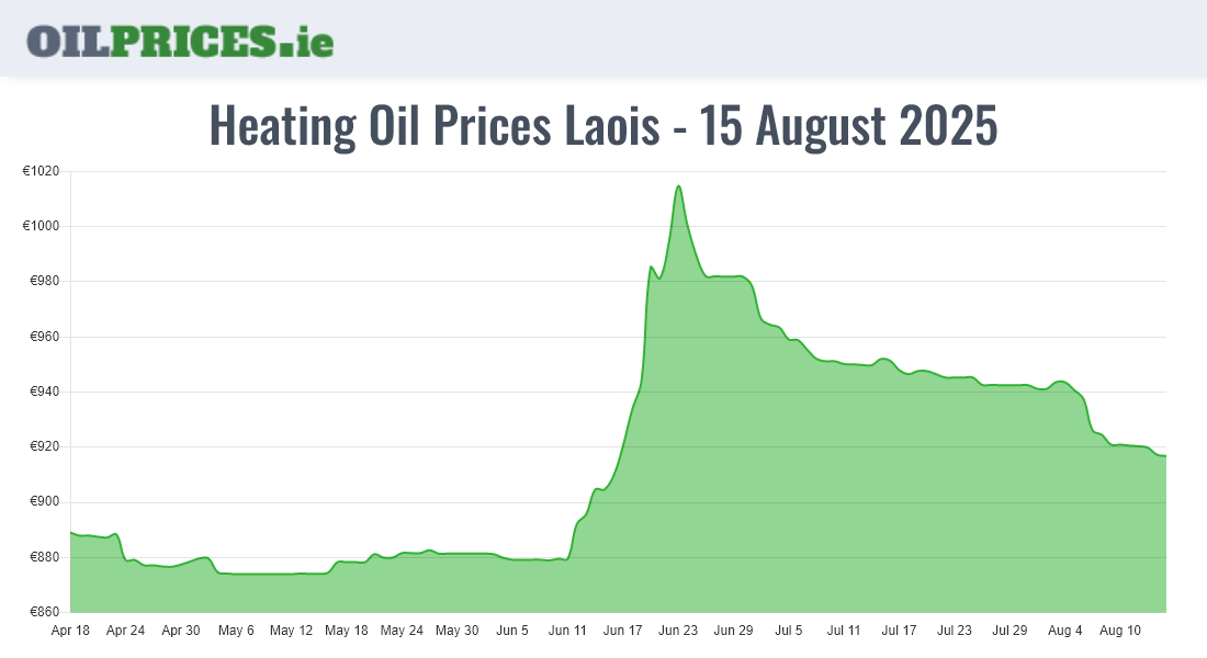 Cheapest Oil Prices Laois