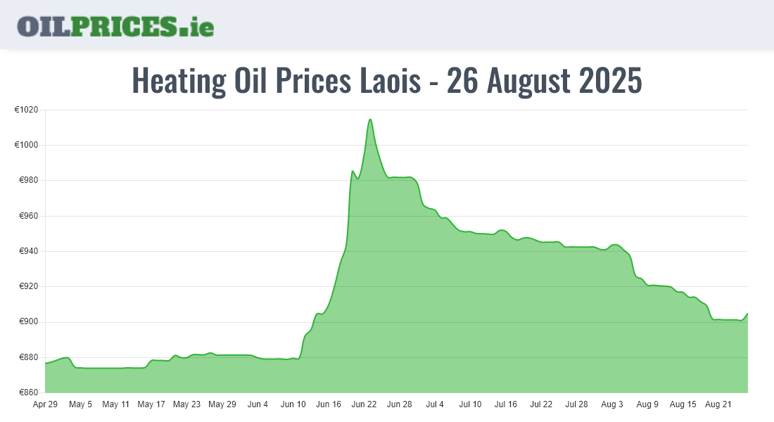 Highest Oil Prices Laois