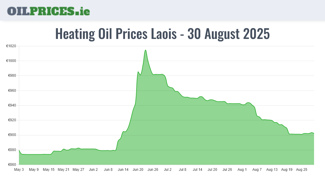  Oil Prices Laois