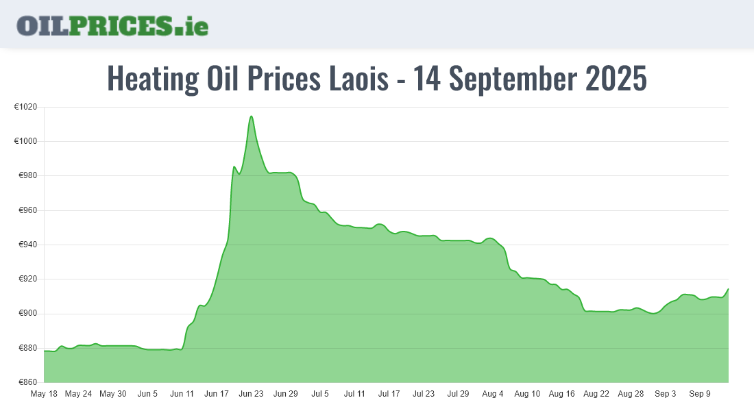 Cheapest Oil Prices Laois