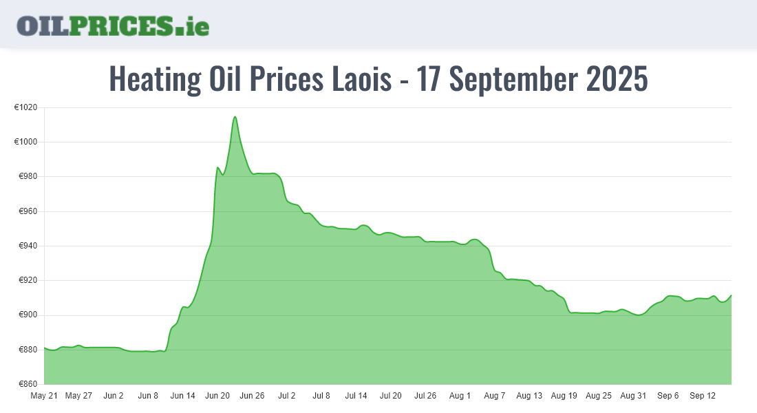  Oil Prices Laois