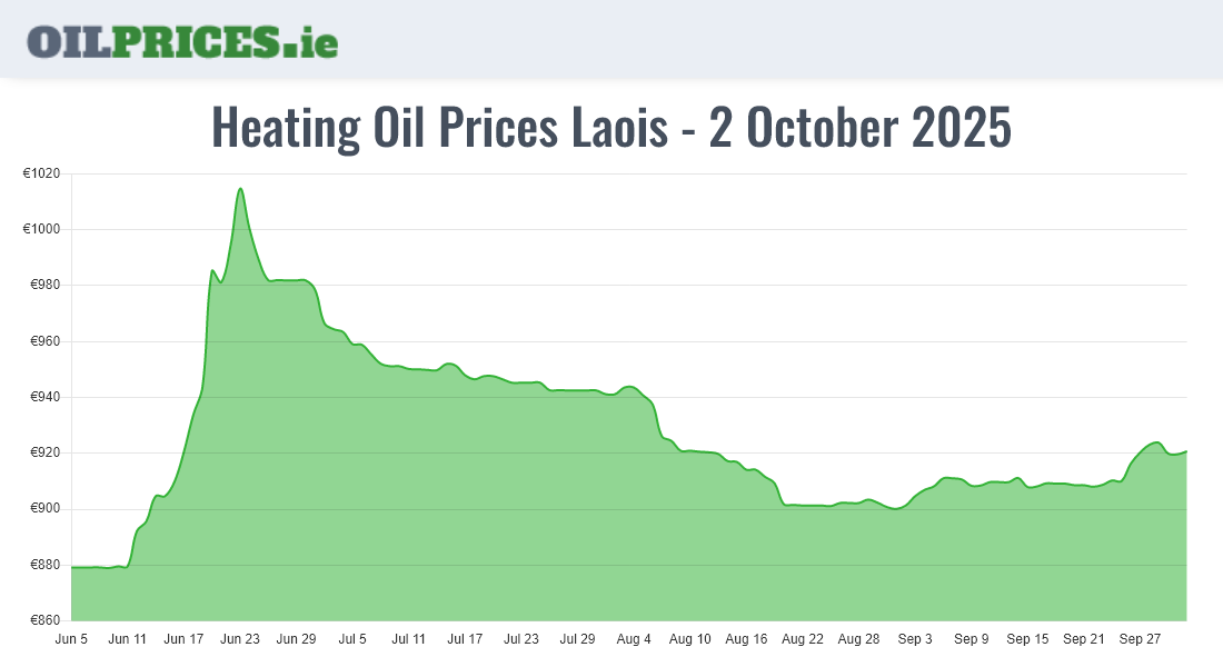 Highest Oil Prices Laois
