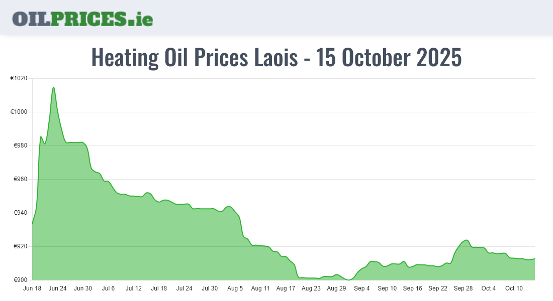 Cheapest Oil Prices Laois