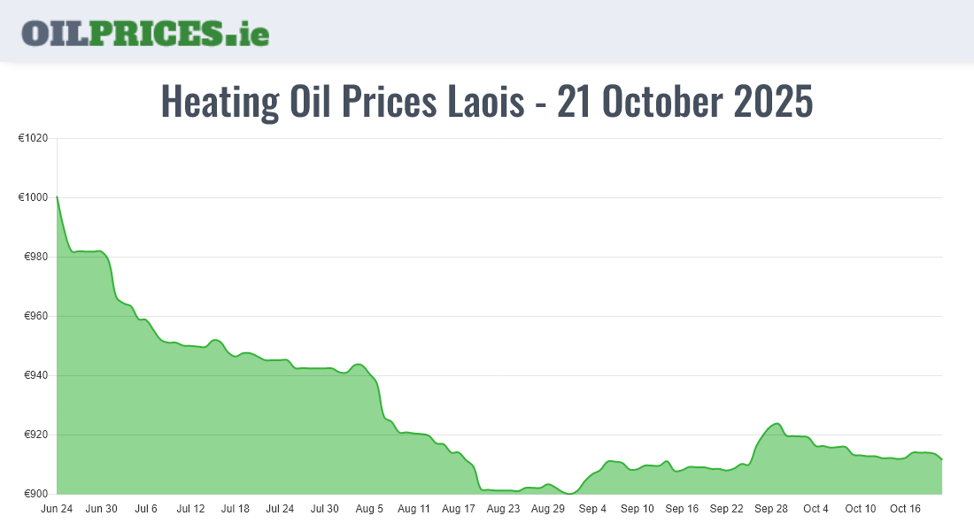 Cheapest Oil Prices Laois