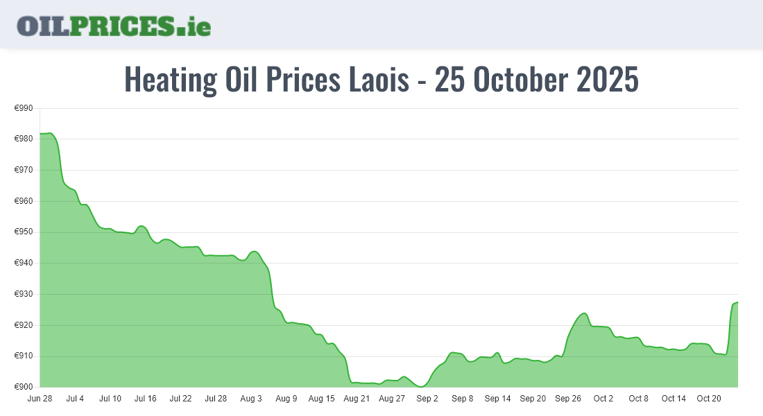  Oil Prices Laois