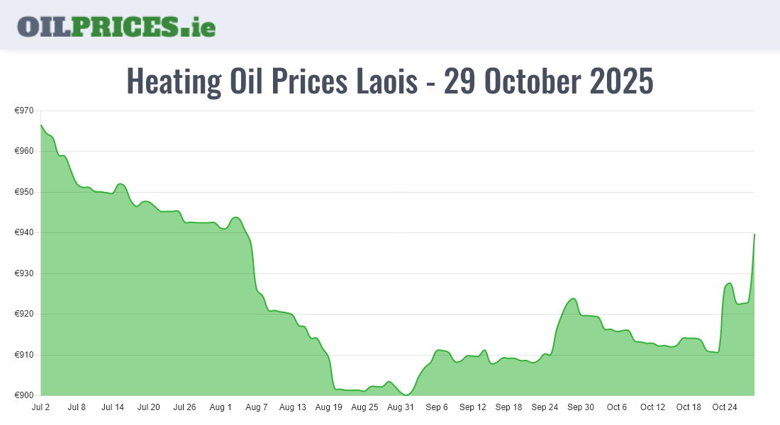 Highest Oil Prices Laois