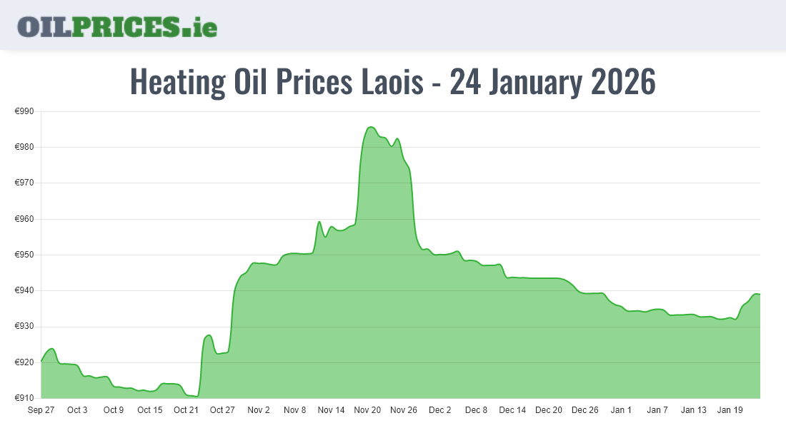 Heating Oil Prices in Laois from €475 for 500 Litres