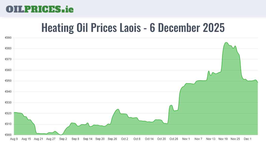 Cheapest Oil Prices Laois