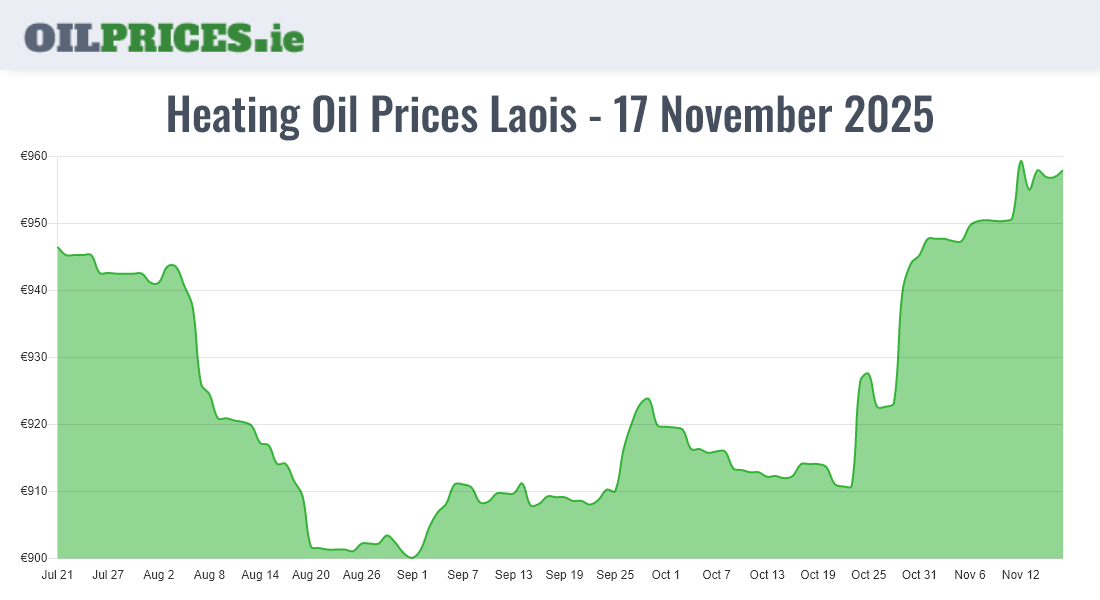  Oil Prices Laois