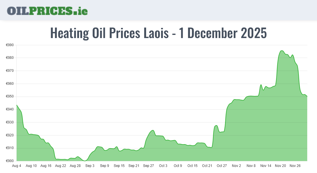 Cheapest Oil Prices Laois