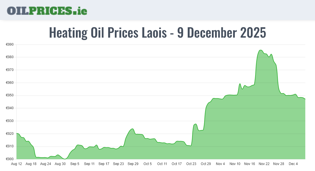  Oil Prices Laois