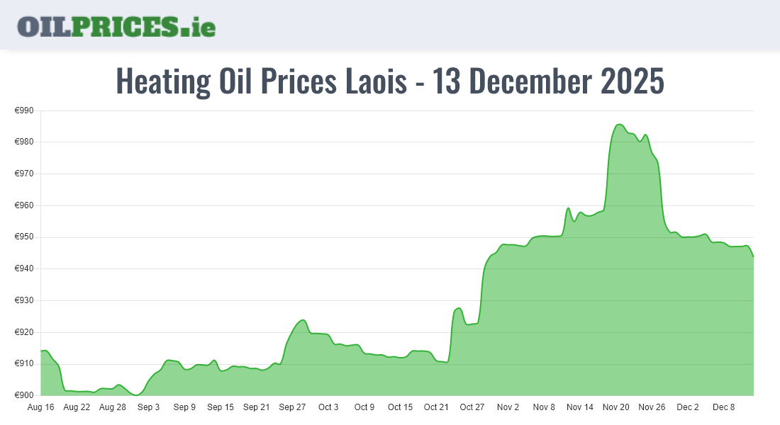 Highest Oil Prices Laois