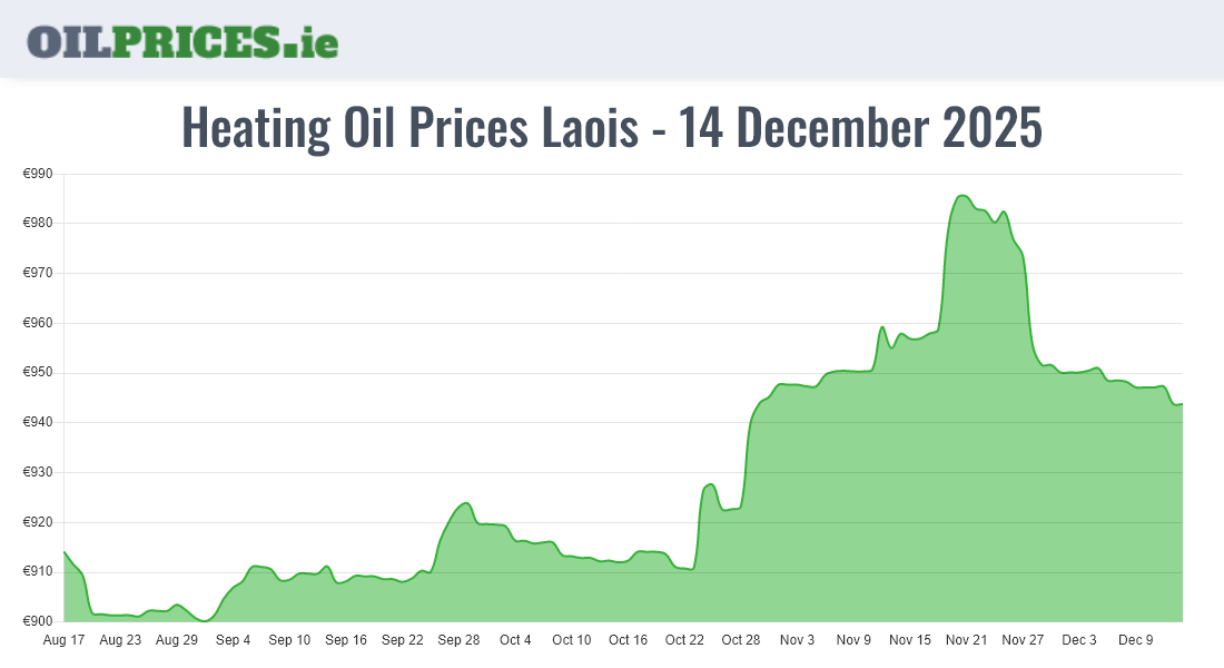 Cheapest Oil Prices Laois