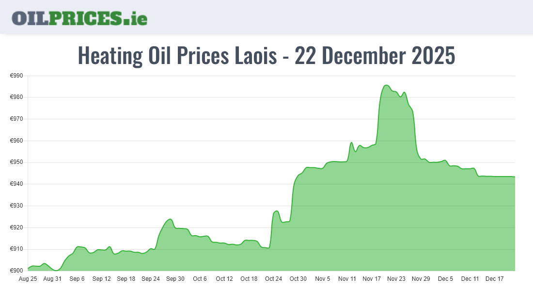 Cheapest Oil Prices Laois