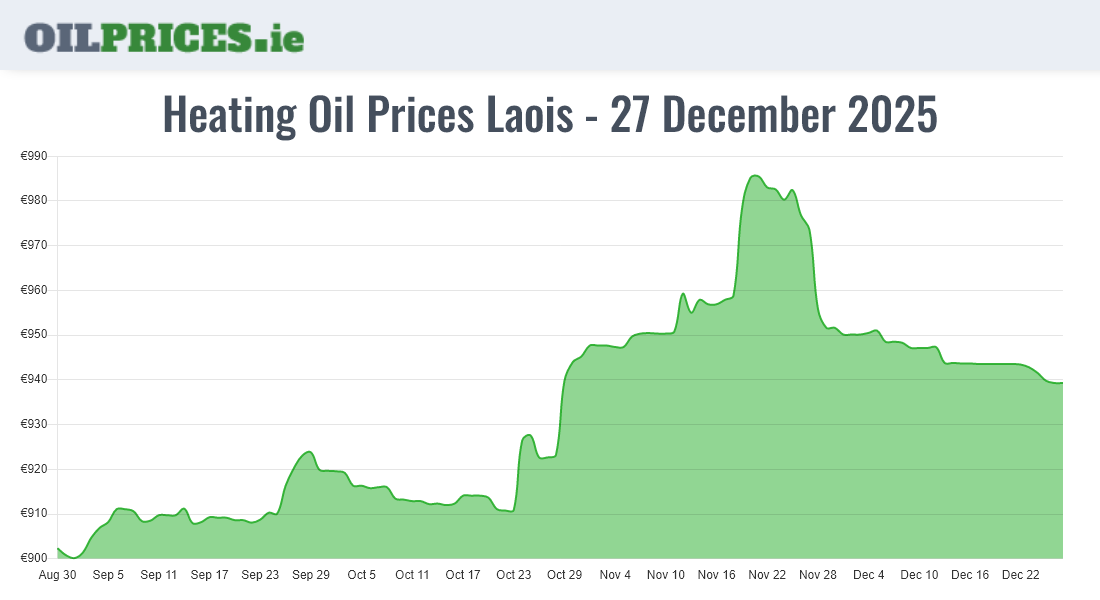 Highest Oil Prices Laois
