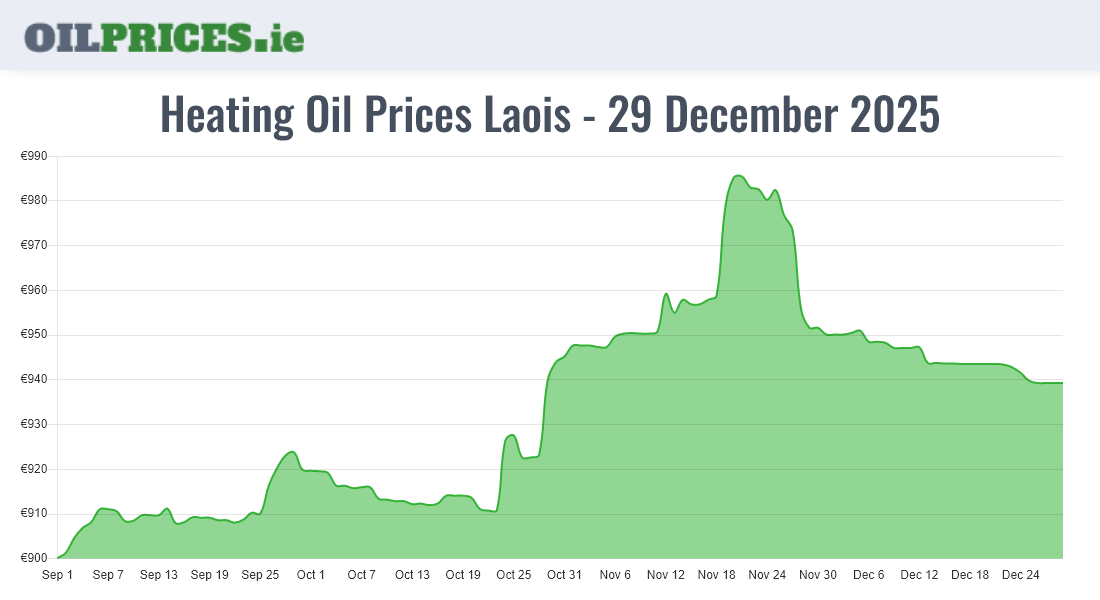  Oil Prices Laois