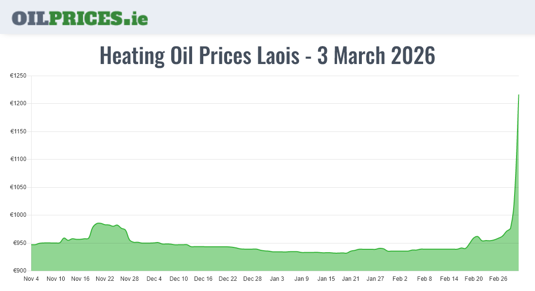 Cheapest Oil Prices Laois
