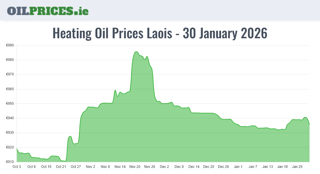 Cheapest Oil Prices Laois