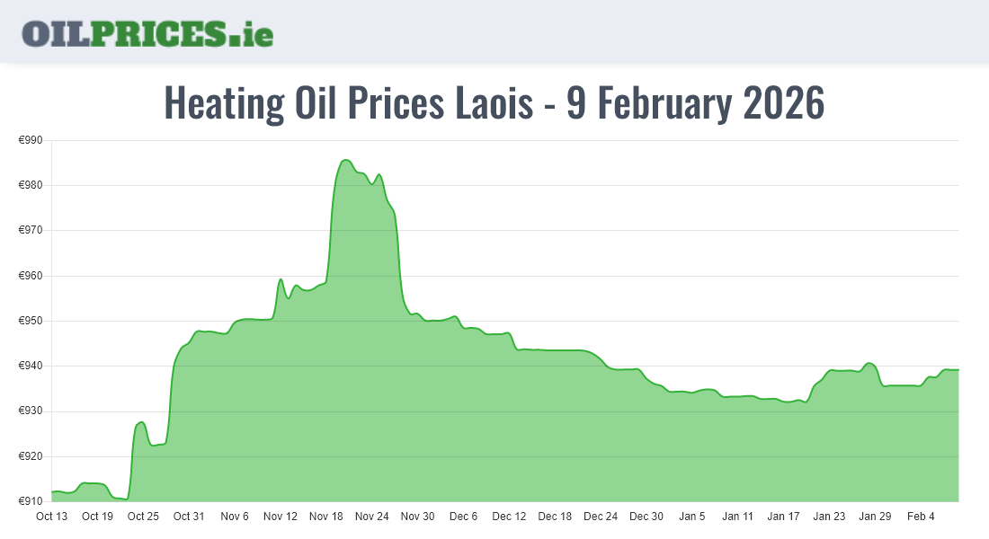 Cheapest Oil Prices Laois