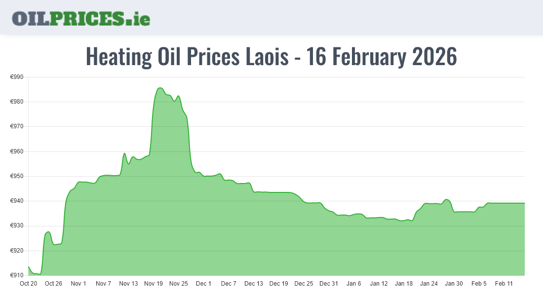 Highest Oil Prices Laois