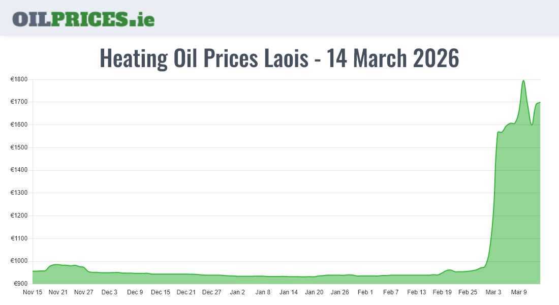 Cheapest Oil Prices Laois