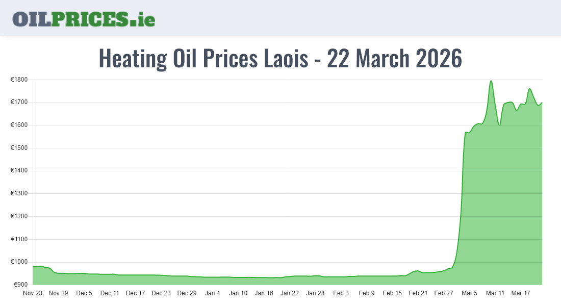Cheapest Oil Prices Laois