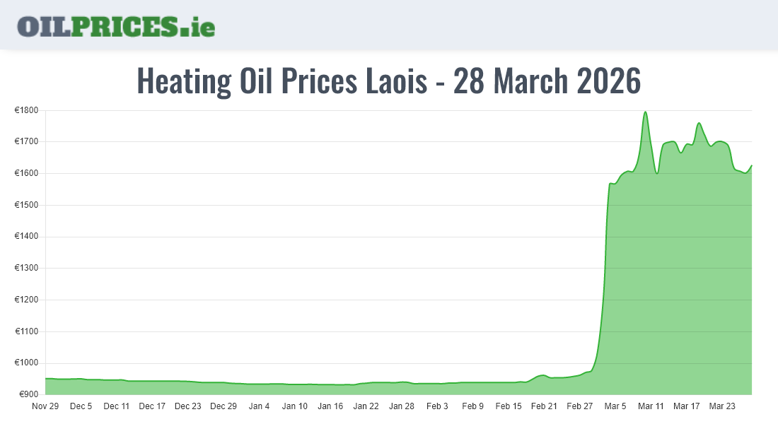 Highest Oil Prices Laois