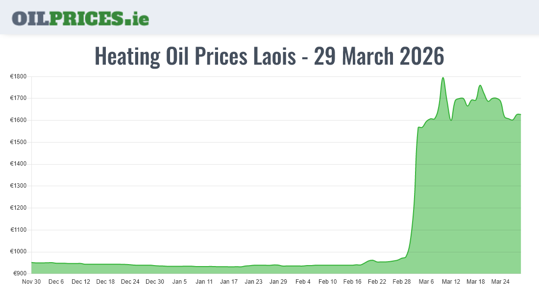 Oil Prices Laois