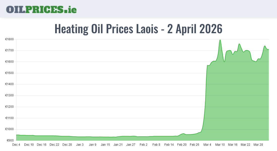  Oil Prices Laois