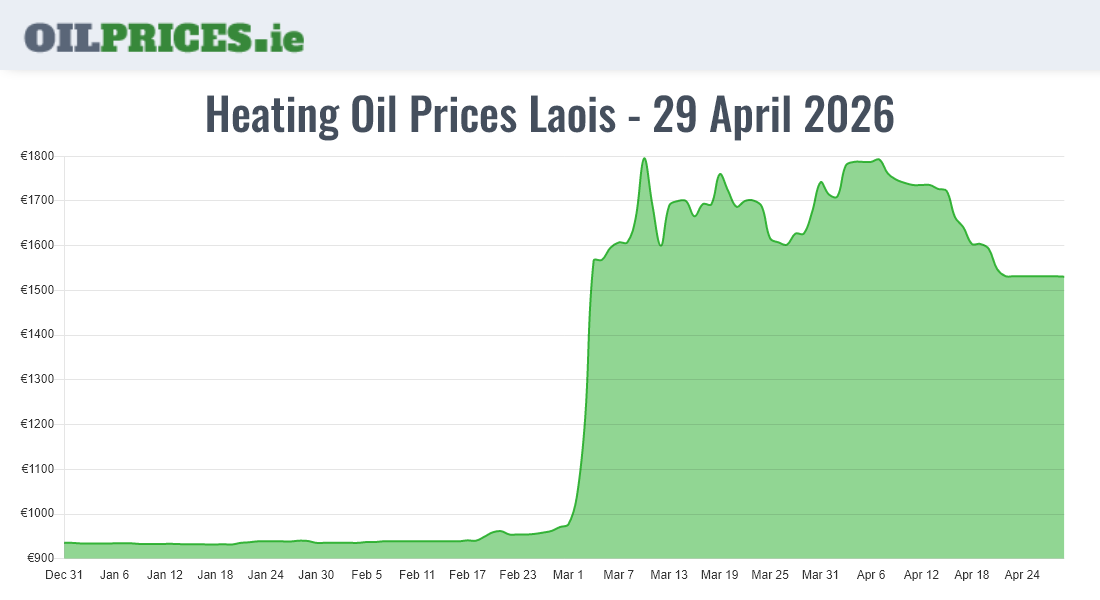 Cheapest Oil Prices Laois