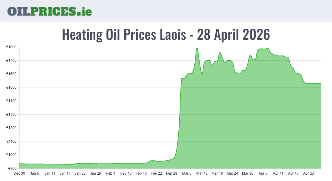 Cheapest Oil Prices Laois